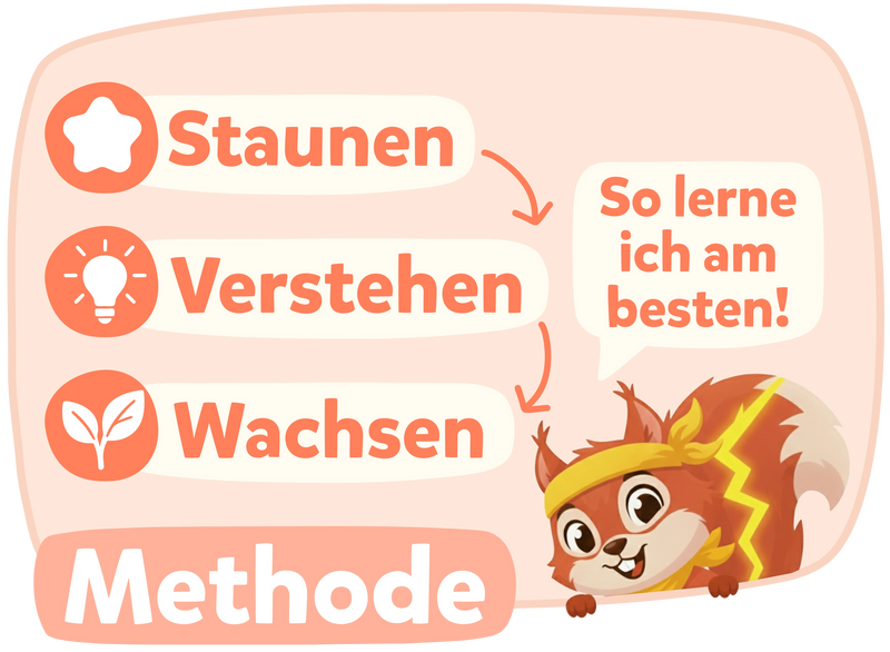 Modolino-Charakter Volt erklärt die Lernmethode Staunen, Verstehen, Wachsen für Kinder-Experimente.